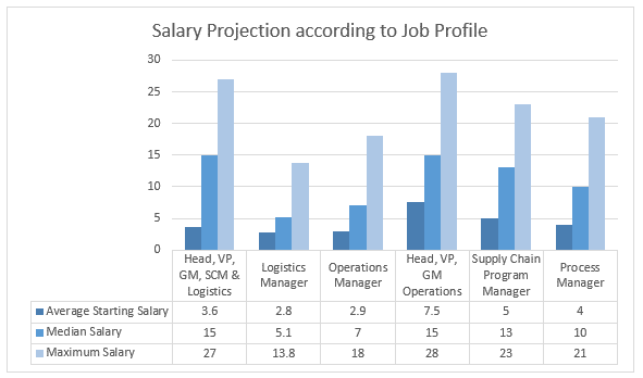 salaries after completing MBA in Operations Management admission provider