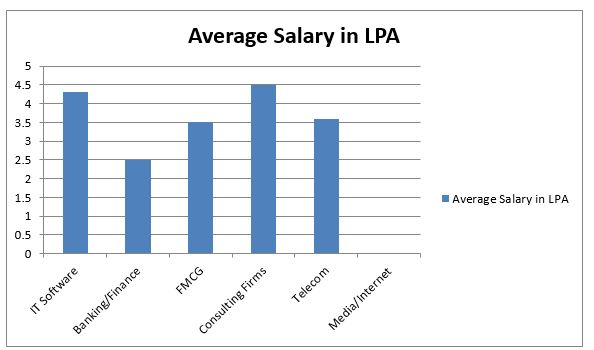 salary offered to an mba graduate admission provider